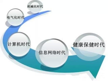 &ldquo;大健康&rdquo;黄金时代来临 智能可穿戴设备成新宠(图)