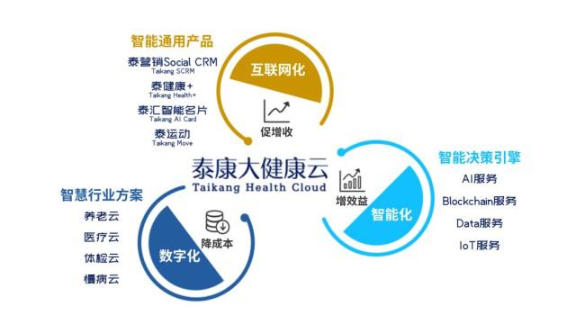 泰康大健康云喜提&ldquo;2019年度优秀保险创新项目50强&rdquo;